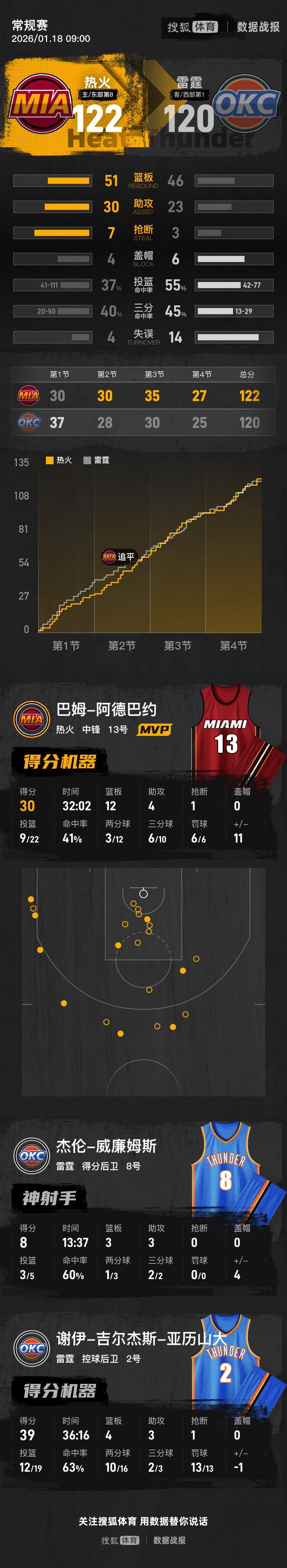 德罗巴连续十二场比赛得分超过险胜东契奇连续三场比赛得分超过精彩发挥，浓眉哥连续十五场比赛得分超过关键助攻都惊呆了的简单介绍